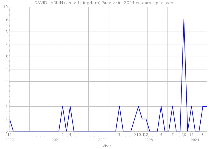 DAVID LARKIN (United Kingdom) Page visits 2024 