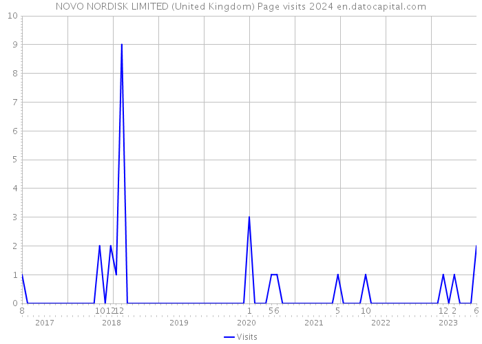NOVO NORDISK LIMITED (United Kingdom) Page visits 2024 
