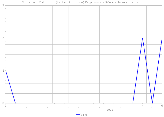 Mohamad Mahmoud (United Kingdom) Page visits 2024 