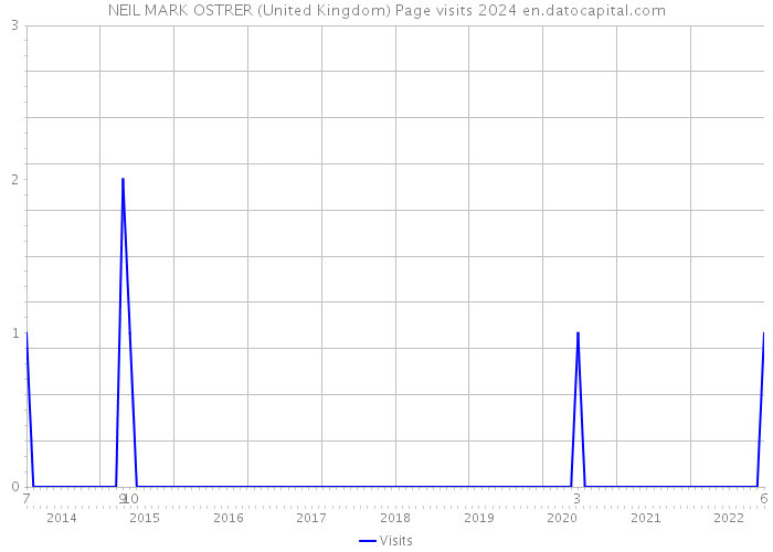 NEIL MARK OSTRER (United Kingdom) Page visits 2024 