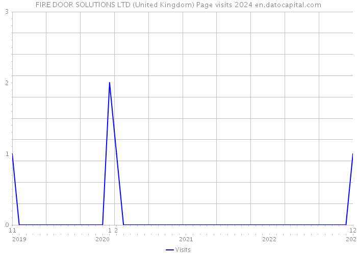 FIRE DOOR SOLUTIONS LTD (United Kingdom) Page visits 2024 