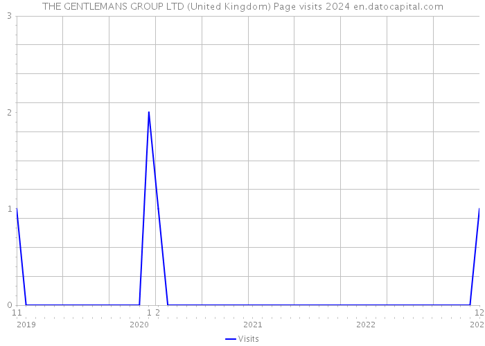 THE GENTLEMANS GROUP LTD (United Kingdom) Page visits 2024 