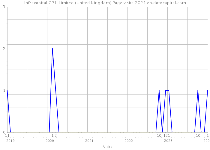 Infracapital GP II Limited (United Kingdom) Page visits 2024 