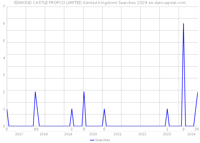 EDMOND CASTLE PROPCO LIMITED (United Kingdom) Searches 2024 
