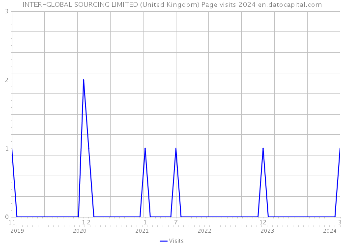 INTER-GLOBAL SOURCING LIMITED (United Kingdom) Page visits 2024 