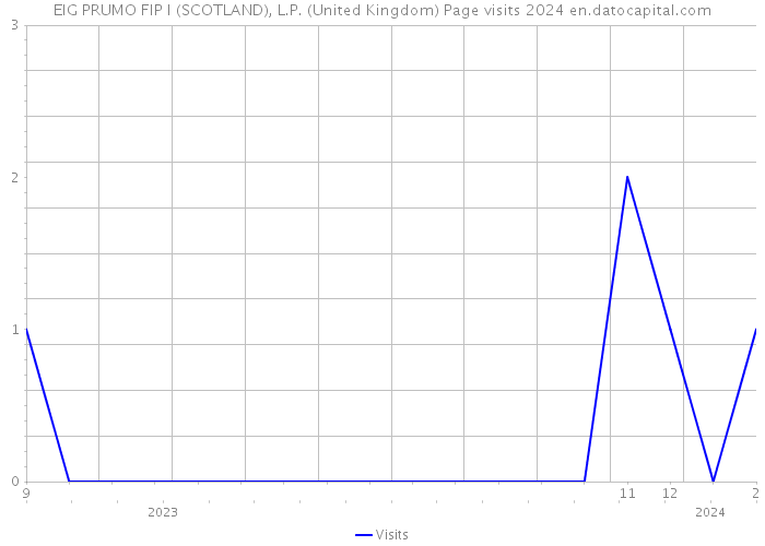 EIG PRUMO FIP I (SCOTLAND), L.P. (United Kingdom) Page visits 2024 