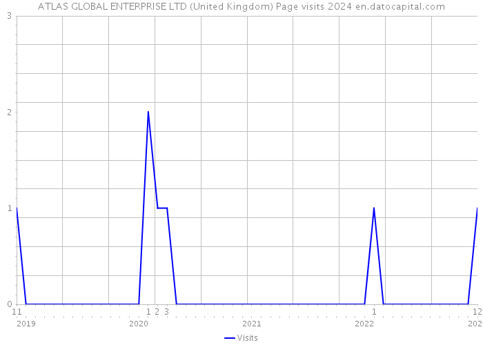 ATLAS GLOBAL ENTERPRISE LTD (United Kingdom) Page visits 2024 