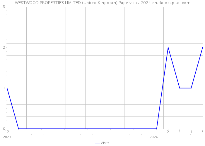 WESTWOOD PROPERTIES LIMITED (United Kingdom) Page visits 2024 