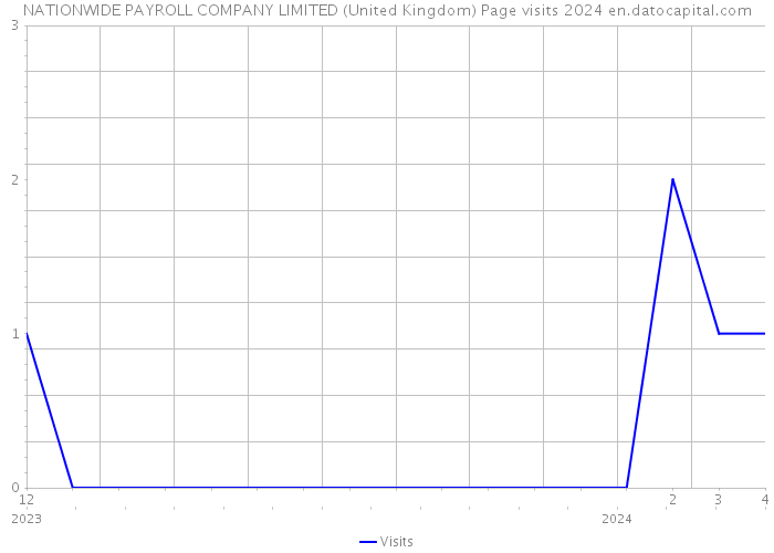 NATIONWIDE PAYROLL COMPANY LIMITED (United Kingdom) Page visits 2024 