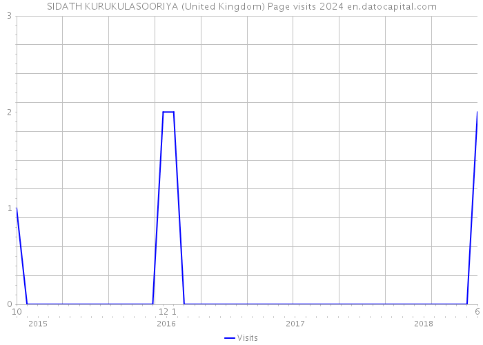 SIDATH KURUKULASOORIYA (United Kingdom) Page visits 2024 