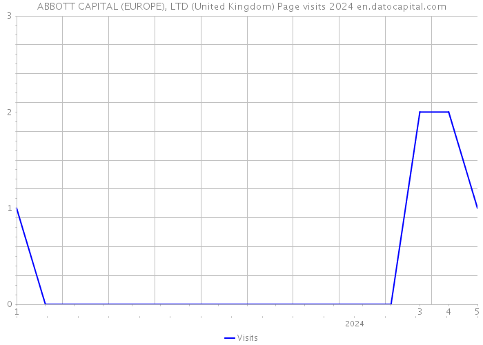 ABBOTT CAPITAL (EUROPE), LTD (United Kingdom) Page visits 2024 