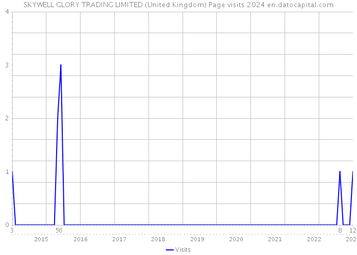 SKYWELL GLORY TRADING LIMITED (United Kingdom) Page visits 2024 