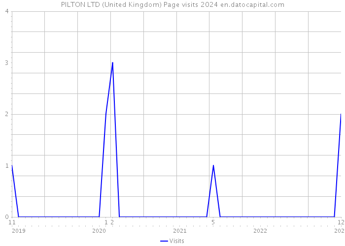 PILTON LTD (United Kingdom) Page visits 2024 
