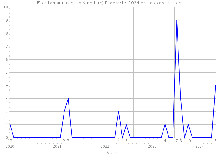 Elica Lemann (United Kingdom) Page visits 2024 