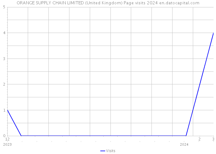 ORANGE SUPPLY CHAIN LIMITED (United Kingdom) Page visits 2024 
