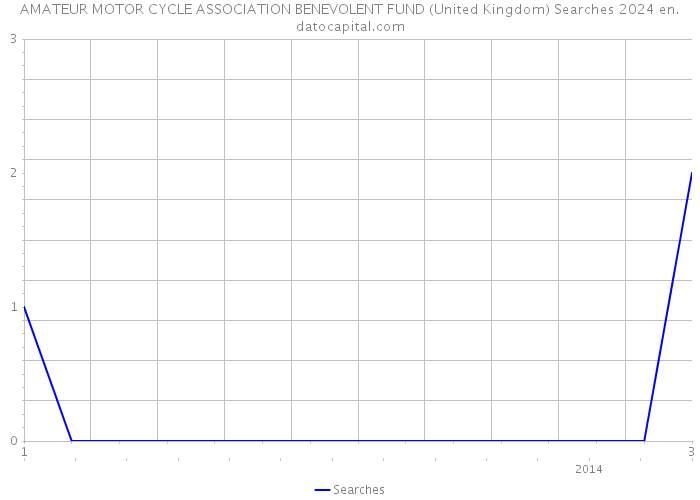 AMATEUR MOTOR CYCLE ASSOCIATION BENEVOLENT FUND (United Kingdom) Searches 2024 