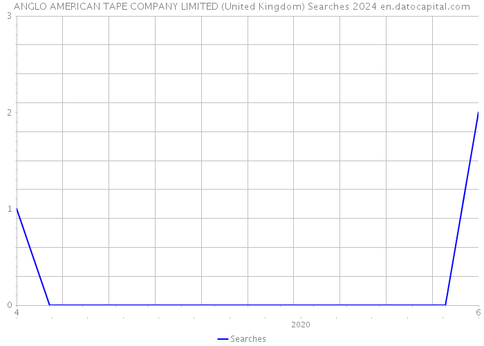 ANGLO AMERICAN TAPE COMPANY LIMITED (United Kingdom) Searches 2024 
