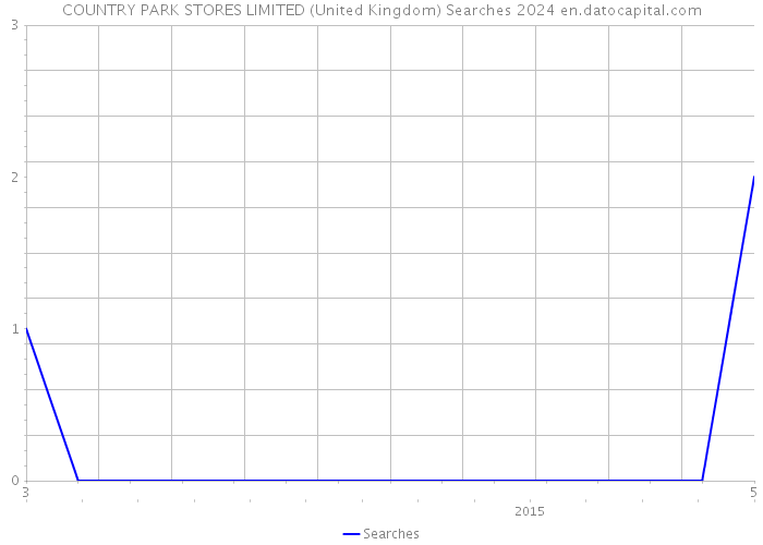 COUNTRY PARK STORES LIMITED (United Kingdom) Searches 2024 