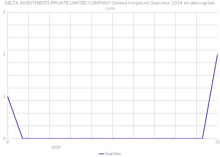 DELTA INVESTMENTS PRIVATE LIMITED COMPANY (United Kingdom) Searches 2024 
