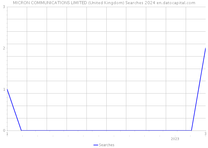 MICRON COMMUNICATIONS LIMITED (United Kingdom) Searches 2024 
