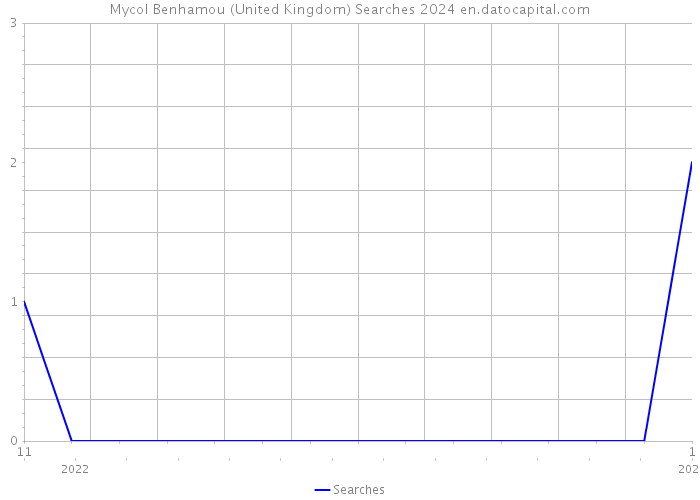 Mycol Benhamou (United Kingdom) Searches 2024 