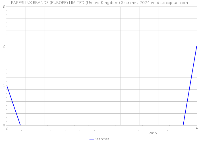 PAPERLINX BRANDS (EUROPE) LIMITED (United Kingdom) Searches 2024 