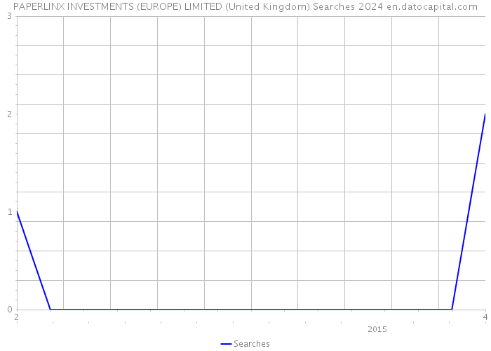 PAPERLINX INVESTMENTS (EUROPE) LIMITED (United Kingdom) Searches 2024 
