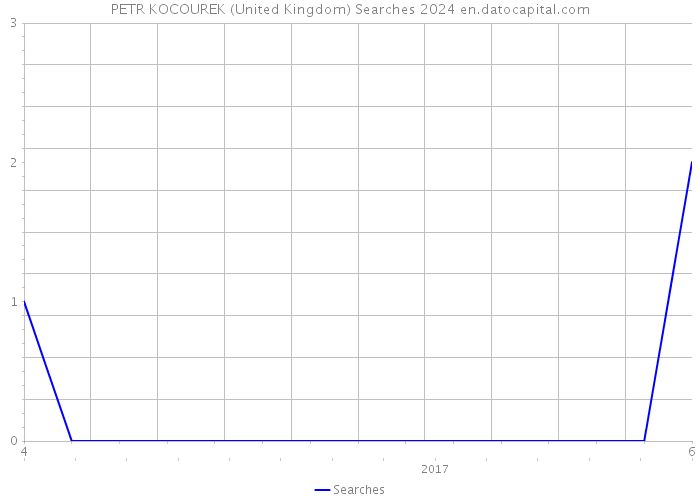 PETR KOCOUREK (United Kingdom) Searches 2024 