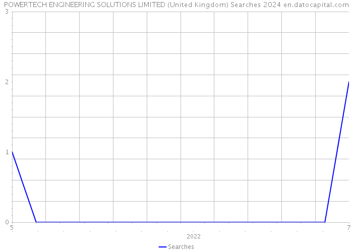 POWERTECH ENGINEERING SOLUTIONS LIMITED (United Kingdom) Searches 2024 