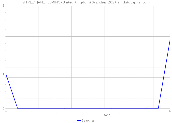 SHIRLEY JANE FLEMING (United Kingdom) Searches 2024 