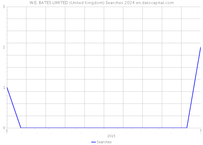 W.E. BATES LIMITED (United Kingdom) Searches 2024 