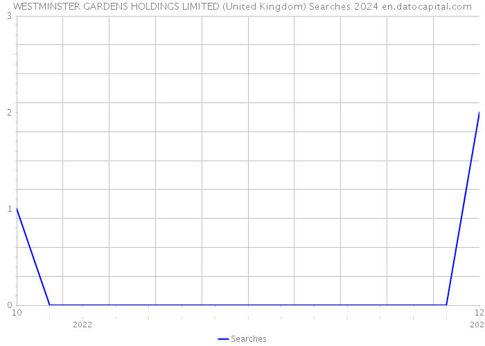 WESTMINSTER GARDENS HOLDINGS LIMITED (United Kingdom) Searches 2024 