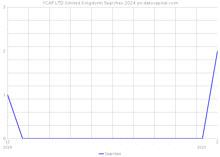 YCAP LTD (United Kingdom) Searches 2024 