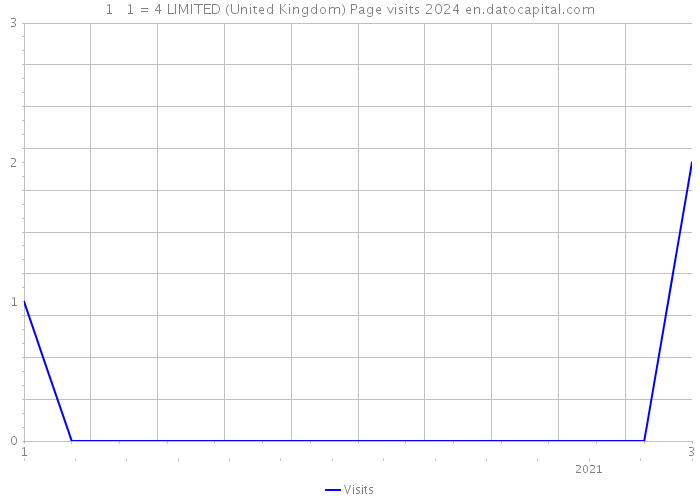 1 + 1=4 LIMITED (United Kingdom) Page visits 2024 