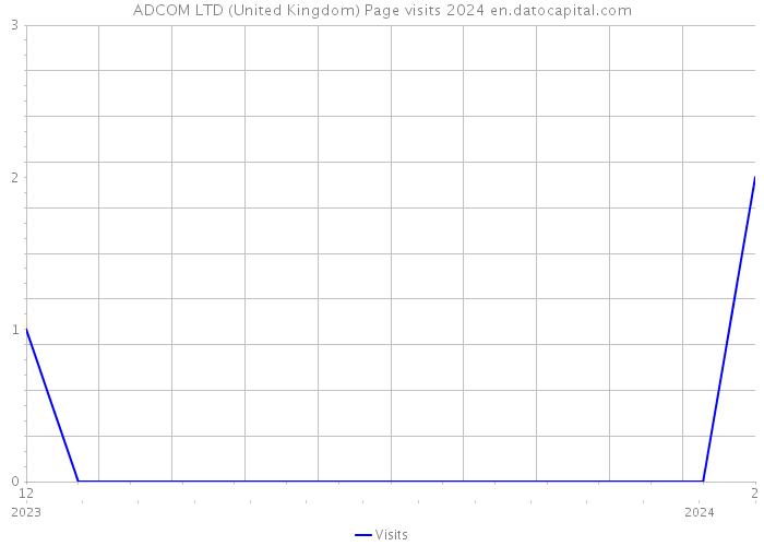ADCOM LTD (United Kingdom) Page visits 2024 