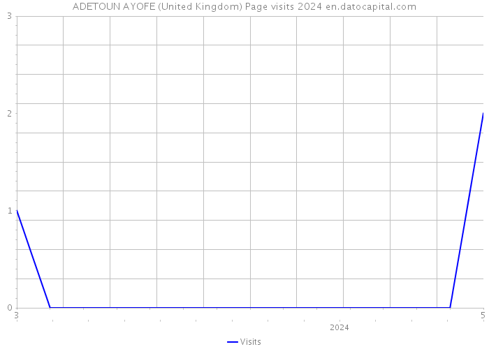 ADETOUN AYOFE (United Kingdom) Page visits 2024 