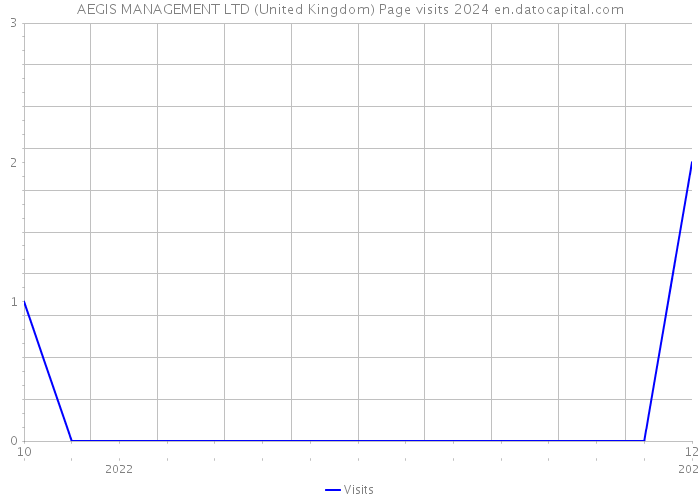 AEGIS MANAGEMENT LTD (United Kingdom) Page visits 2024 