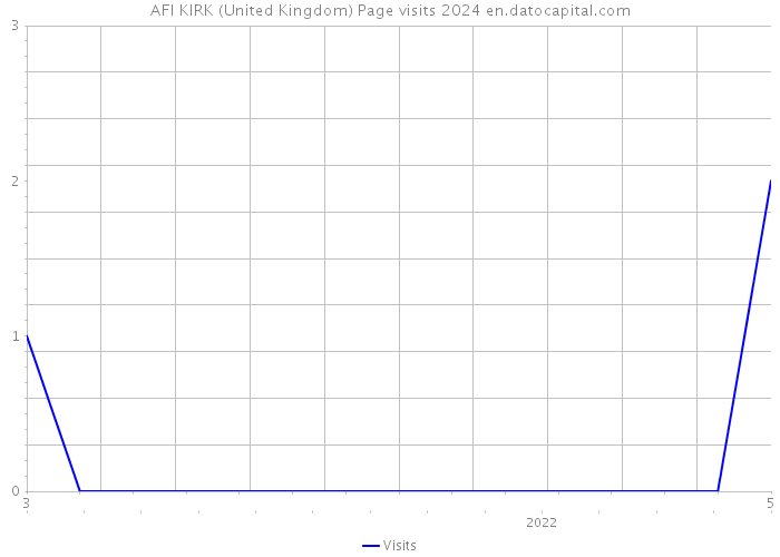 AFI KIRK (United Kingdom) Page visits 2024 