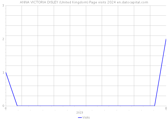 ANNA VICTORIA DISLEY (United Kingdom) Page visits 2024 