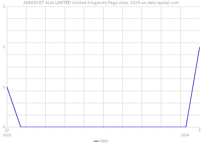 ANNON ET ALIA LIMITED (United Kingdom) Page visits 2024 