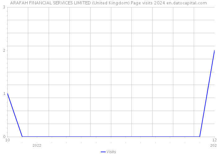 ARAFAH FINANCIAL SERVICES LIMITED (United Kingdom) Page visits 2024 