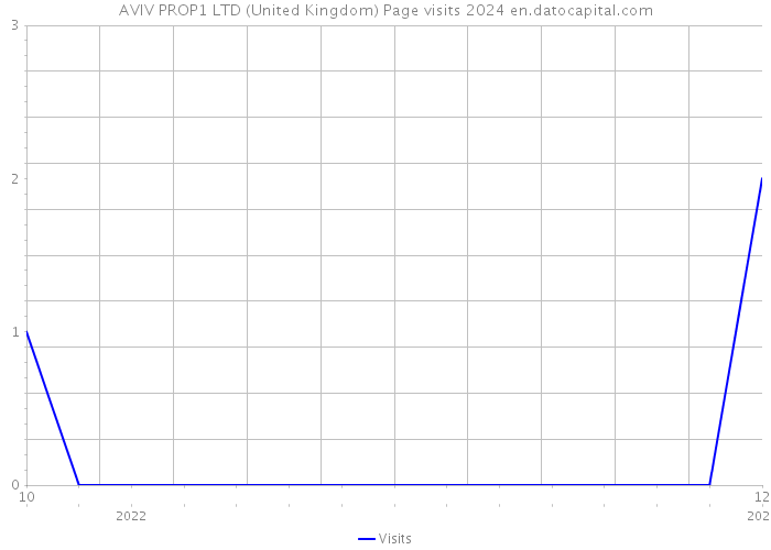 AVIV PROP1 LTD (United Kingdom) Page visits 2024 