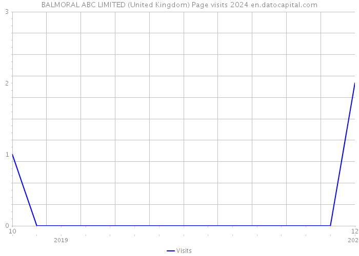 BALMORAL ABC LIMITED (United Kingdom) Page visits 2024 
