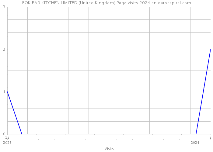 BOK BAR KITCHEN LIMITED (United Kingdom) Page visits 2024 