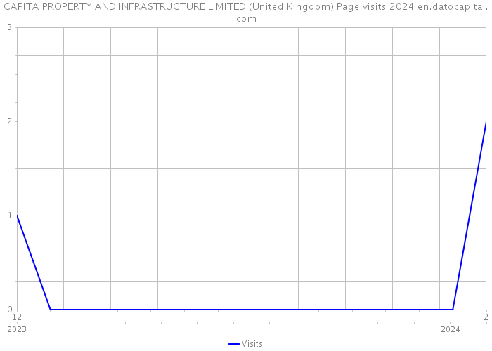 CAPITA PROPERTY AND INFRASTRUCTURE LIMITED (United Kingdom) Page visits 2024 