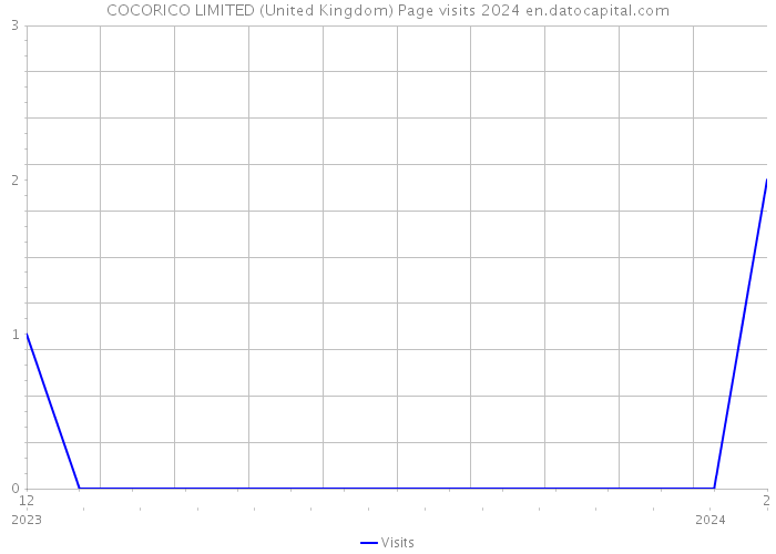 COCORICO LIMITED (United Kingdom) Page visits 2024 