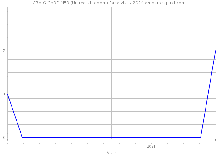 CRAIG GARDINER (United Kingdom) Page visits 2024 