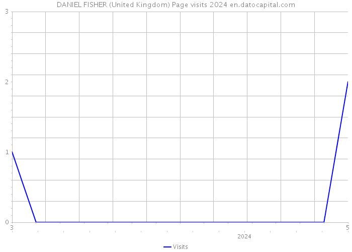 DANIEL FISHER (United Kingdom) Page visits 2024 