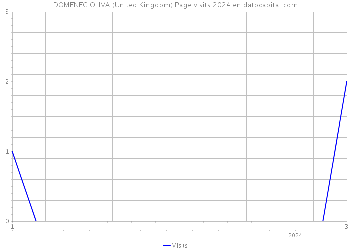 DOMENEC OLIVA (United Kingdom) Page visits 2024 
