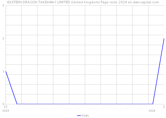 EASTERN DRAGON TAKEAWAY LIMITED (United Kingdom) Page visits 2024 